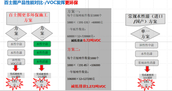 水性漆(qī)爲什麽會替代(dài)油(yóu)性漆，爲什麽要“油改水”？